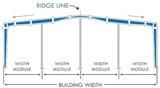 Multi Span III Frame System