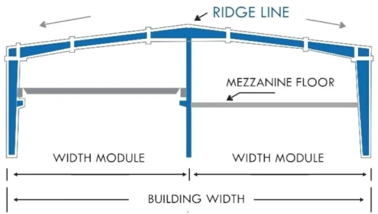 Multi Span I with Cranes and Mezzanines