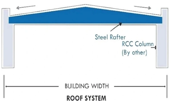 Rafter System in Pre-Engineered Buildings