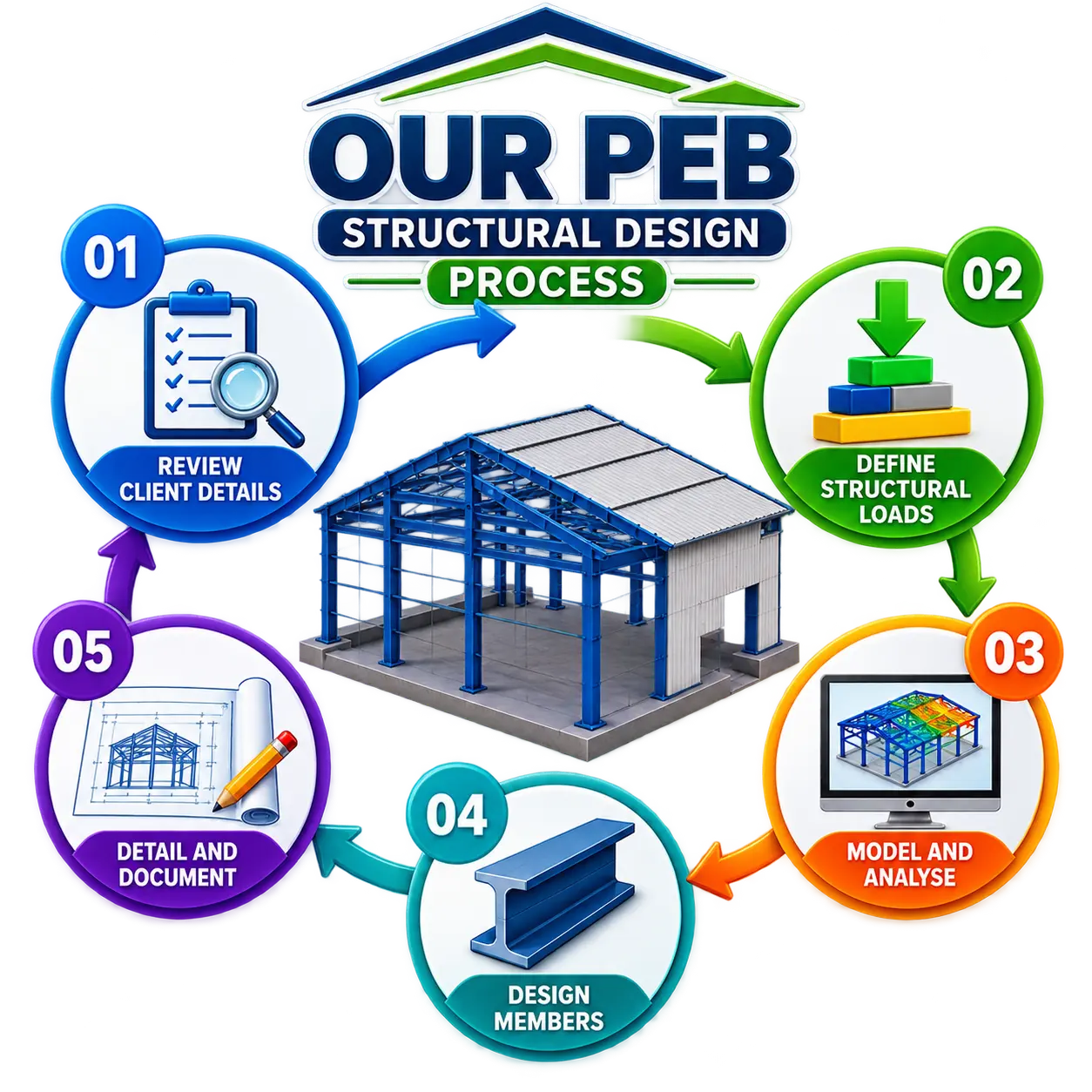 Our PEB Structural Design Process