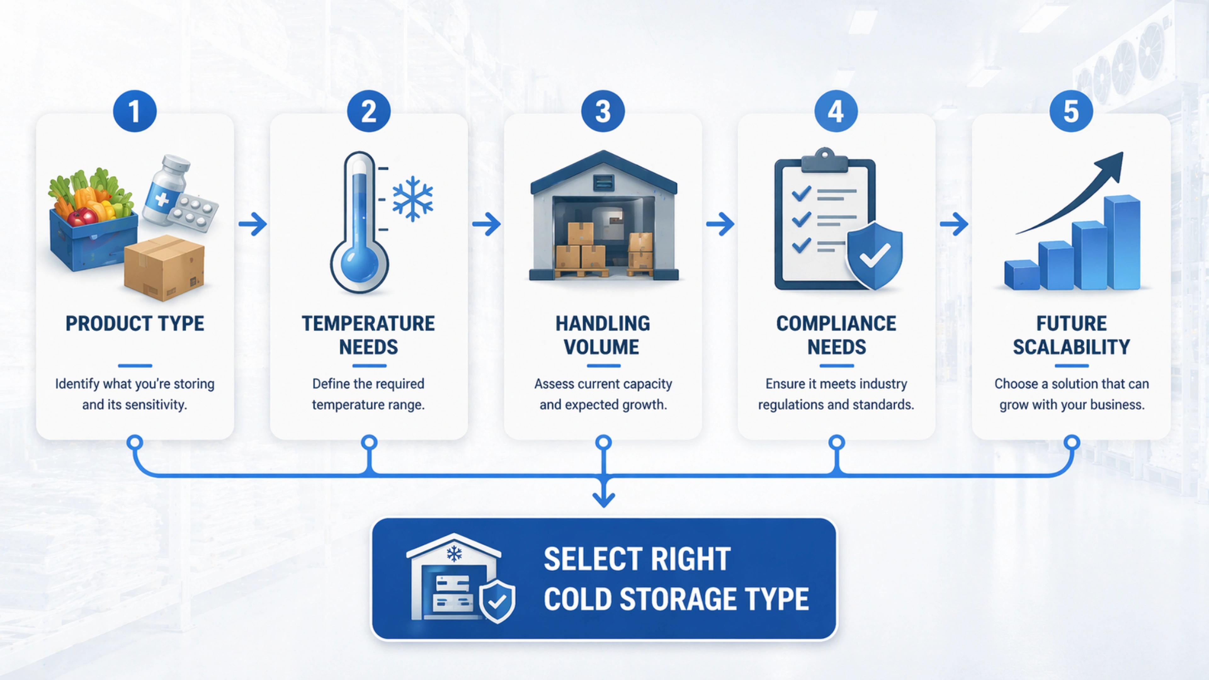 Industrial cold storage selection process showing temperature range, capacity planning and future scalability in one infographic
